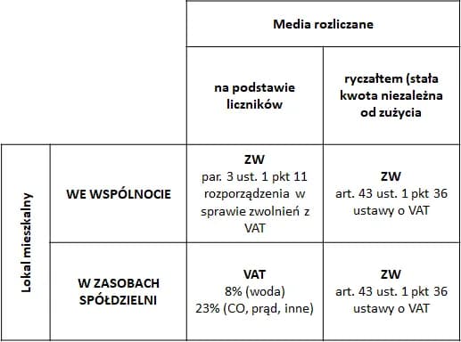 Nocleg jaki VAT: Sprawdź, kiedy stawka wynosi 8% i jakie są wyjątki